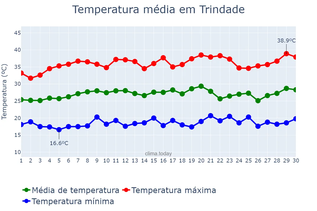 Temperatura em setembro em Trindade, GO, BR