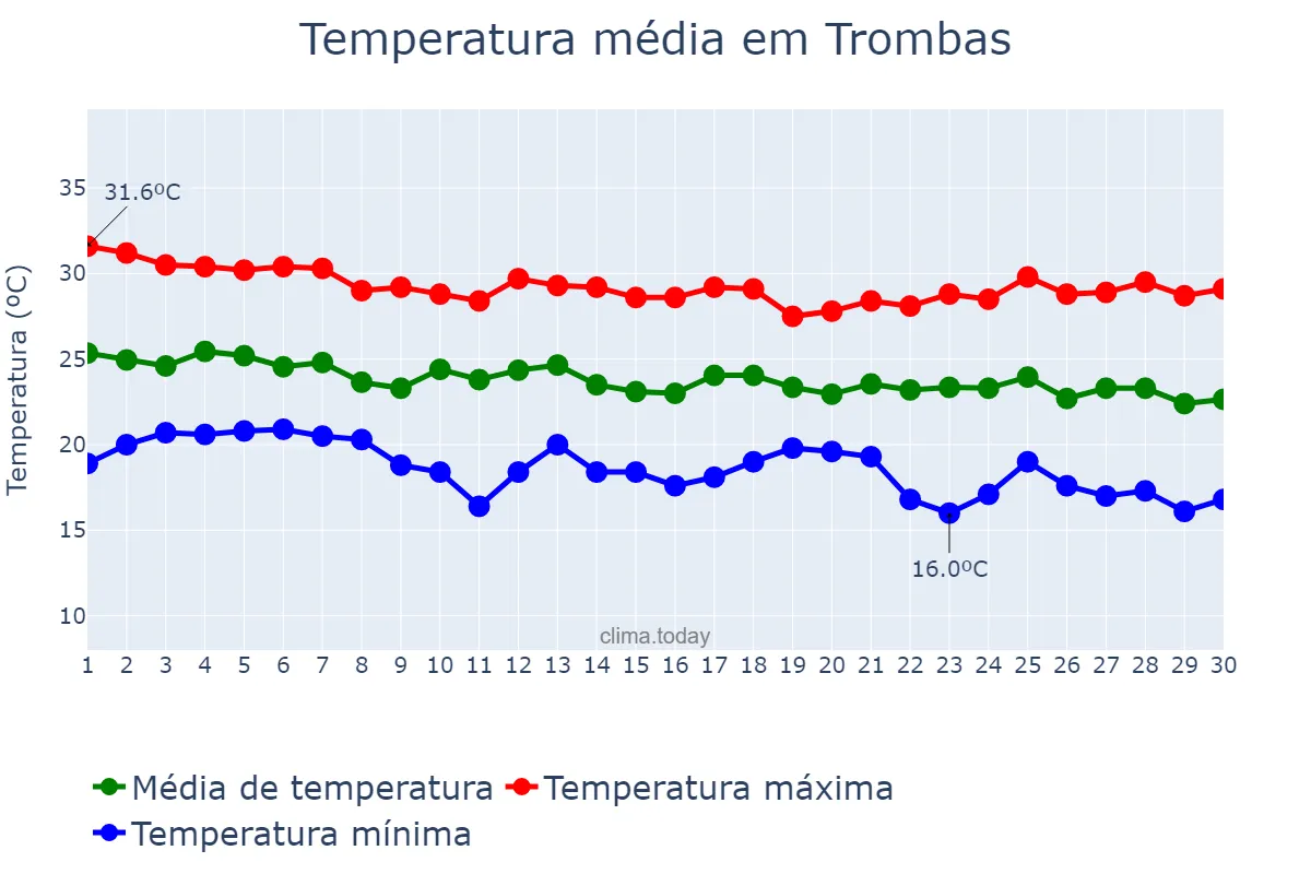 Temperatura em abril em Trombas, GO, BR