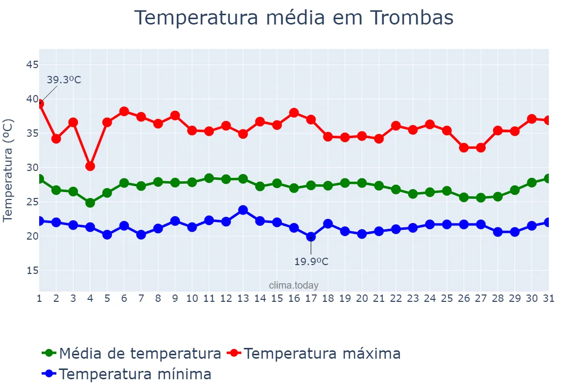 Temperatura em janeiro em Trombas, GO, BR