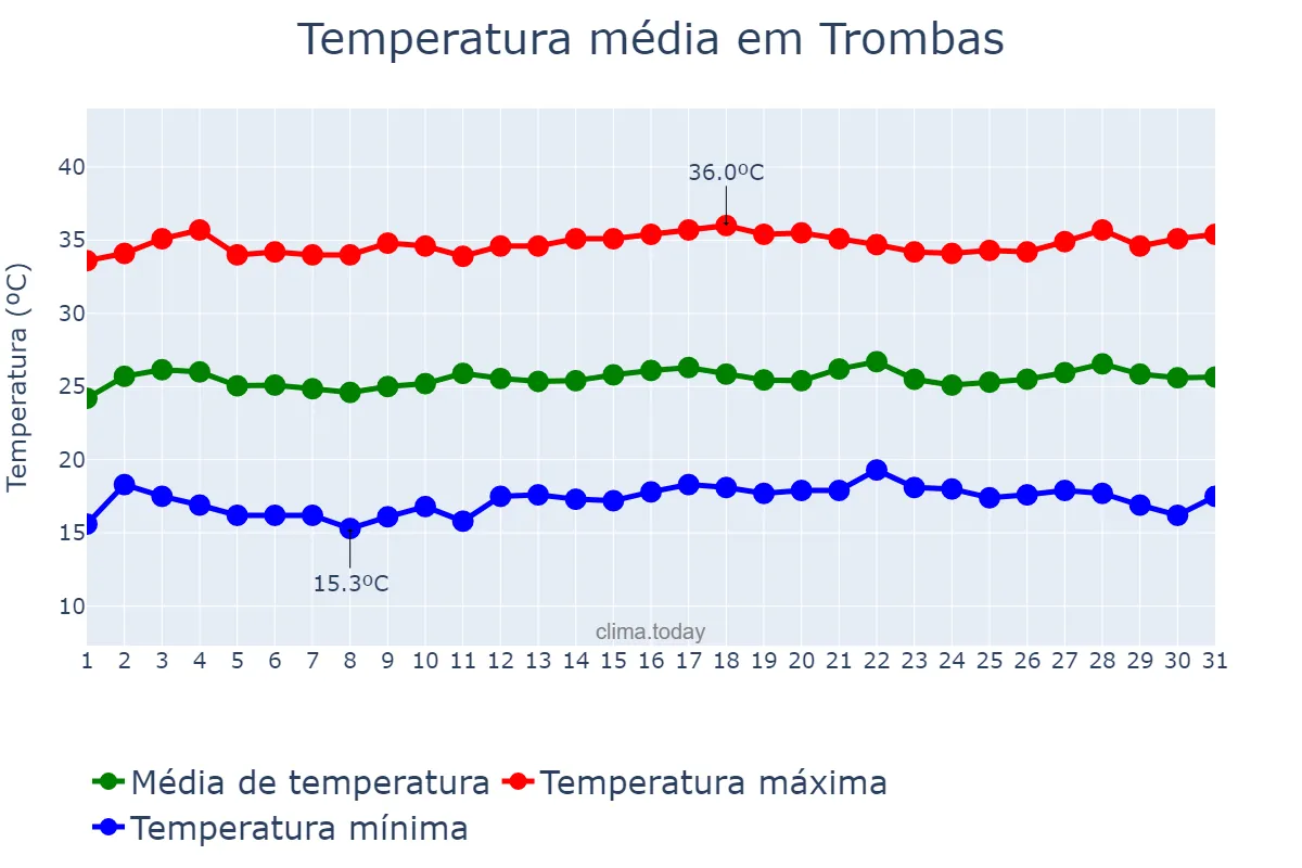 Temperatura em julho em Trombas, GO, BR