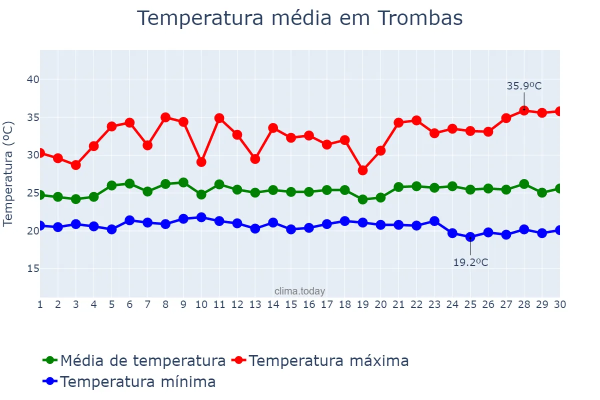 Temperatura em novembro em Trombas, GO, BR