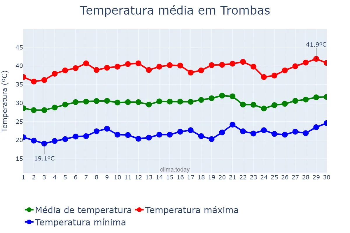 Temperatura em setembro em Trombas, GO, BR