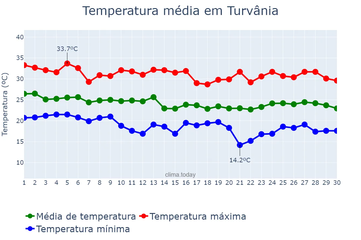 Temperatura em abril em Turvânia, GO, BR