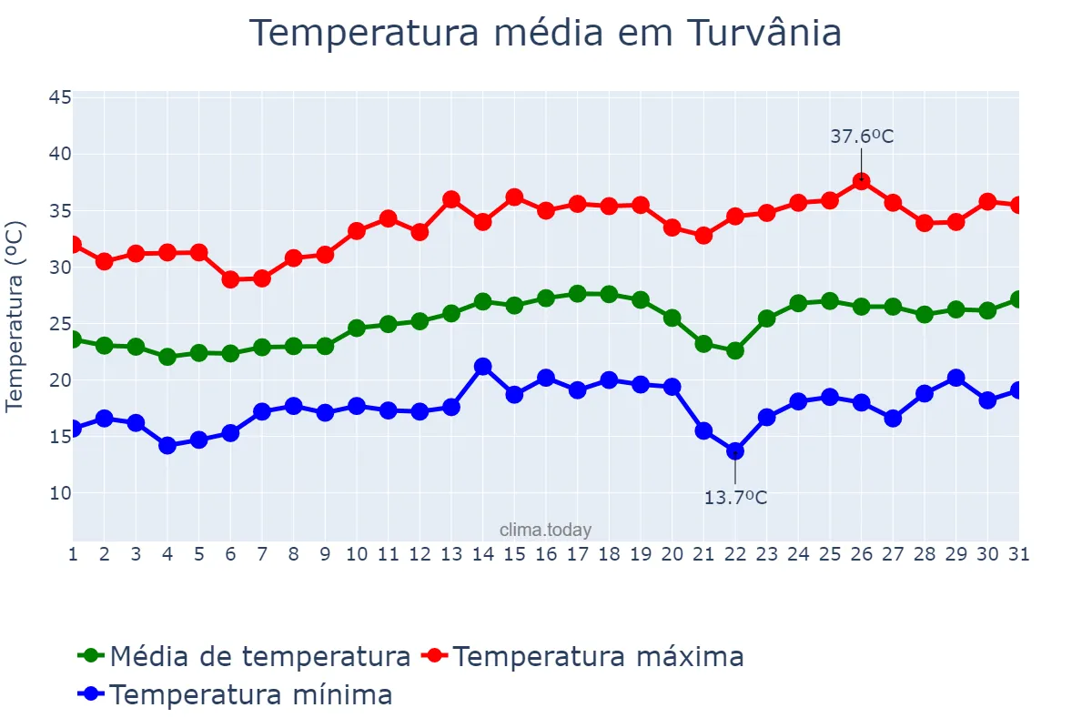 Temperatura em agosto em Turvânia, GO, BR