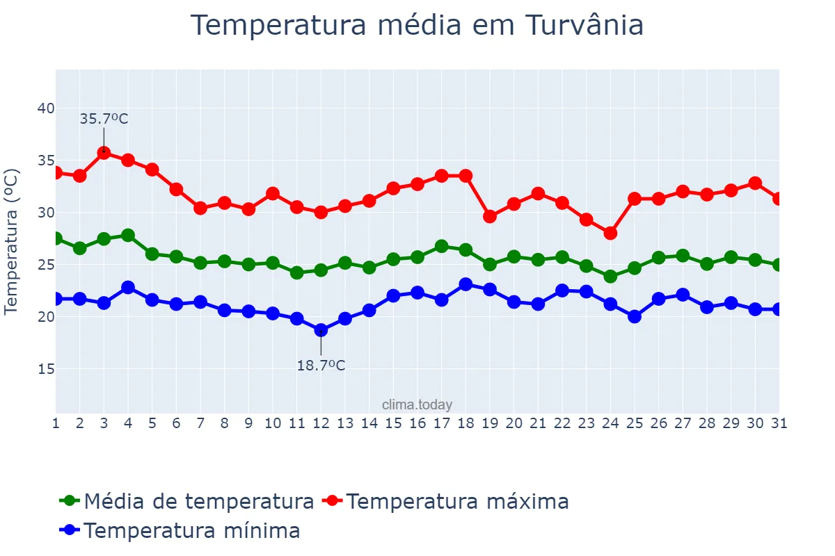 Temperatura em dezembro em Turvânia, GO, BR
