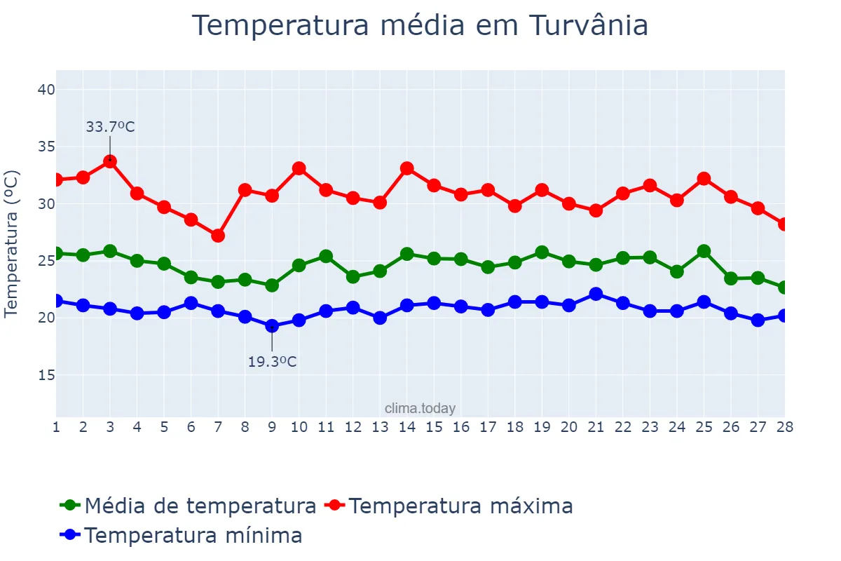Temperatura em fevereiro em Turvânia, GO, BR
