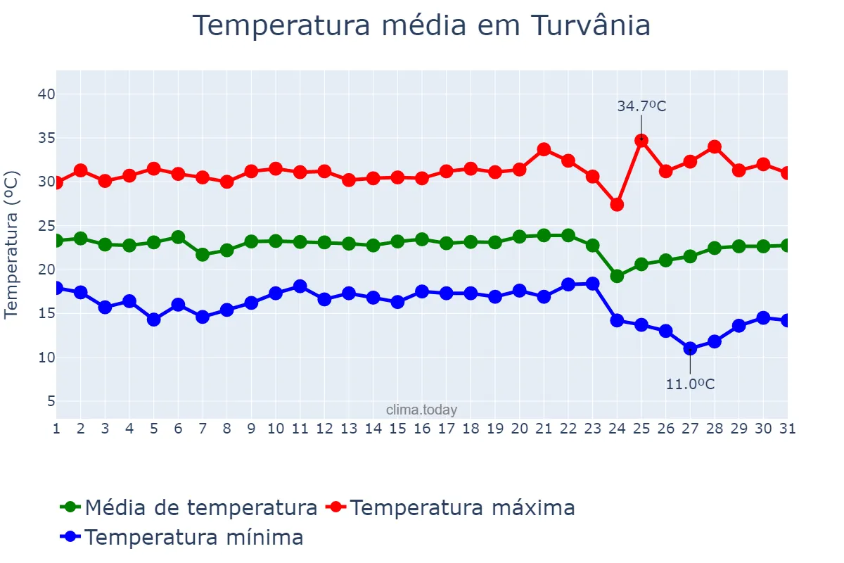 Temperatura em maio em Turvânia, GO, BR