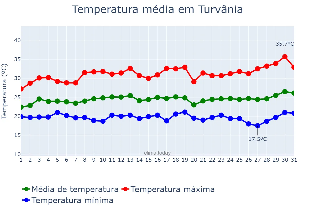 Temperatura em marco em Turvânia, GO, BR