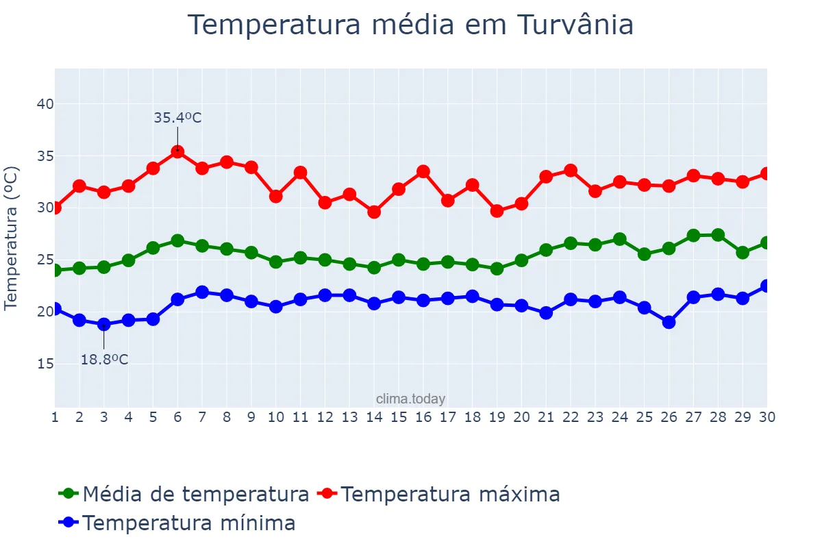 Temperatura em novembro em Turvânia, GO, BR