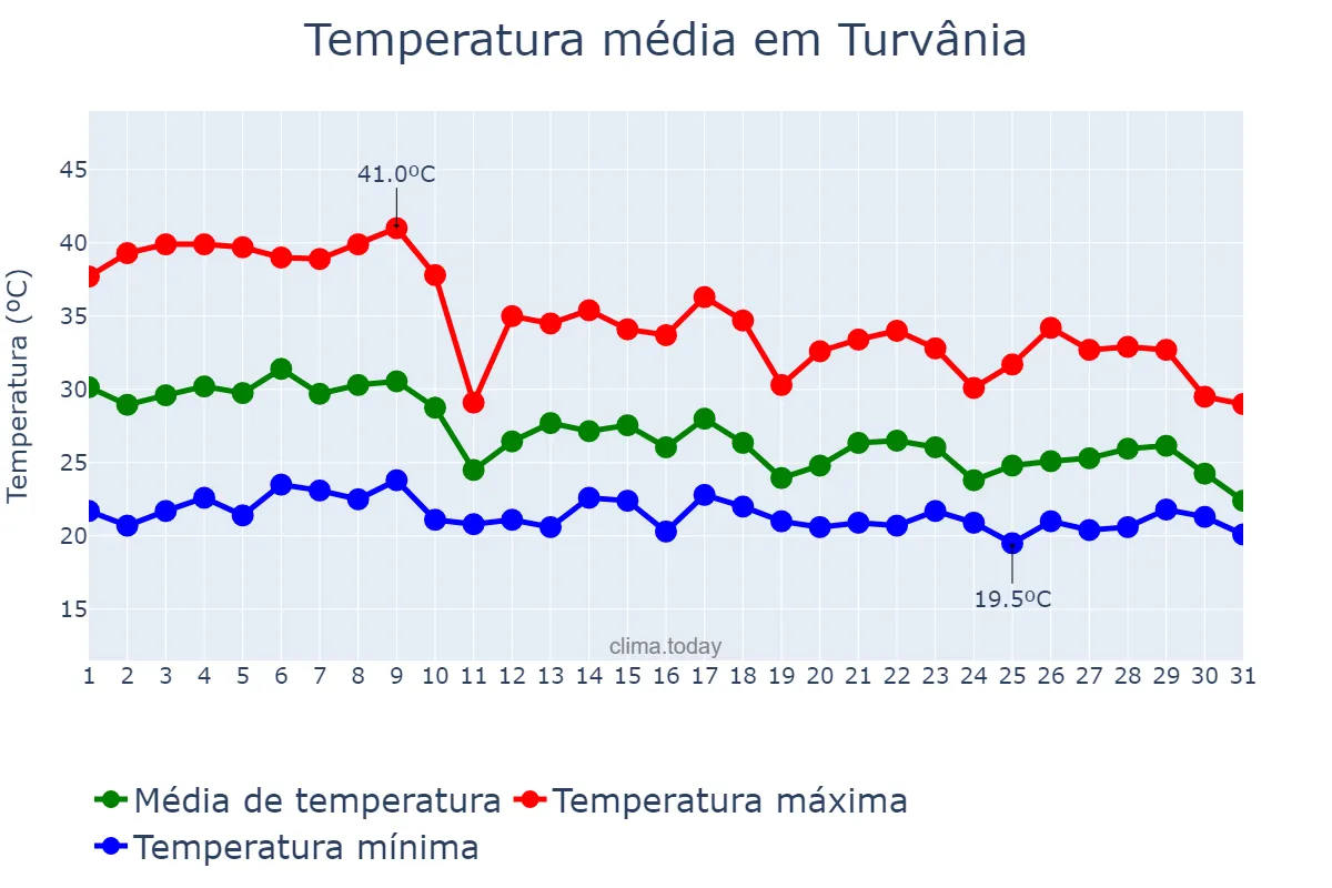 Temperatura em outubro em Turvânia, GO, BR