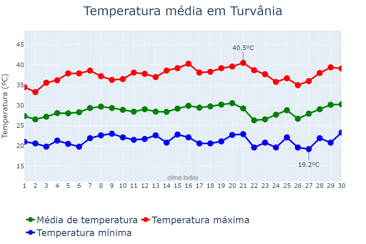 Temperatura em setembro em Turvânia, GO, BR