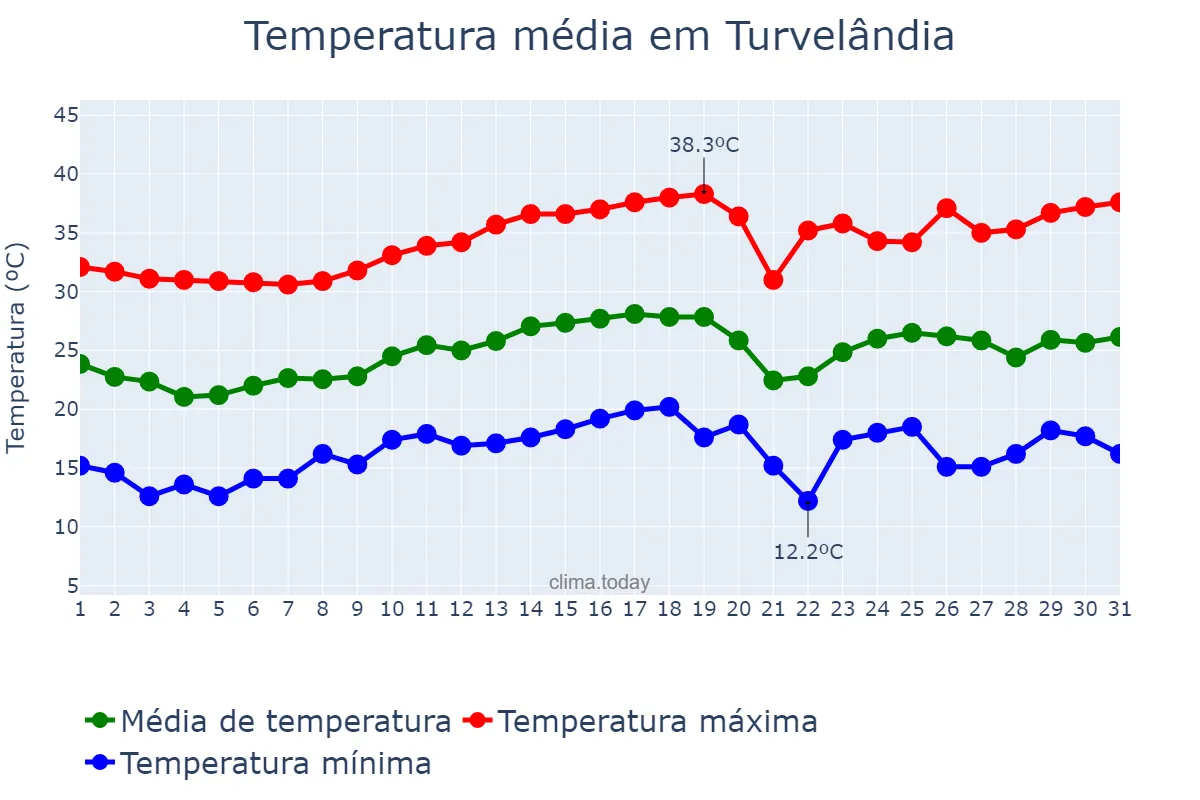 Temperatura em agosto em Turvelândia, GO, BR