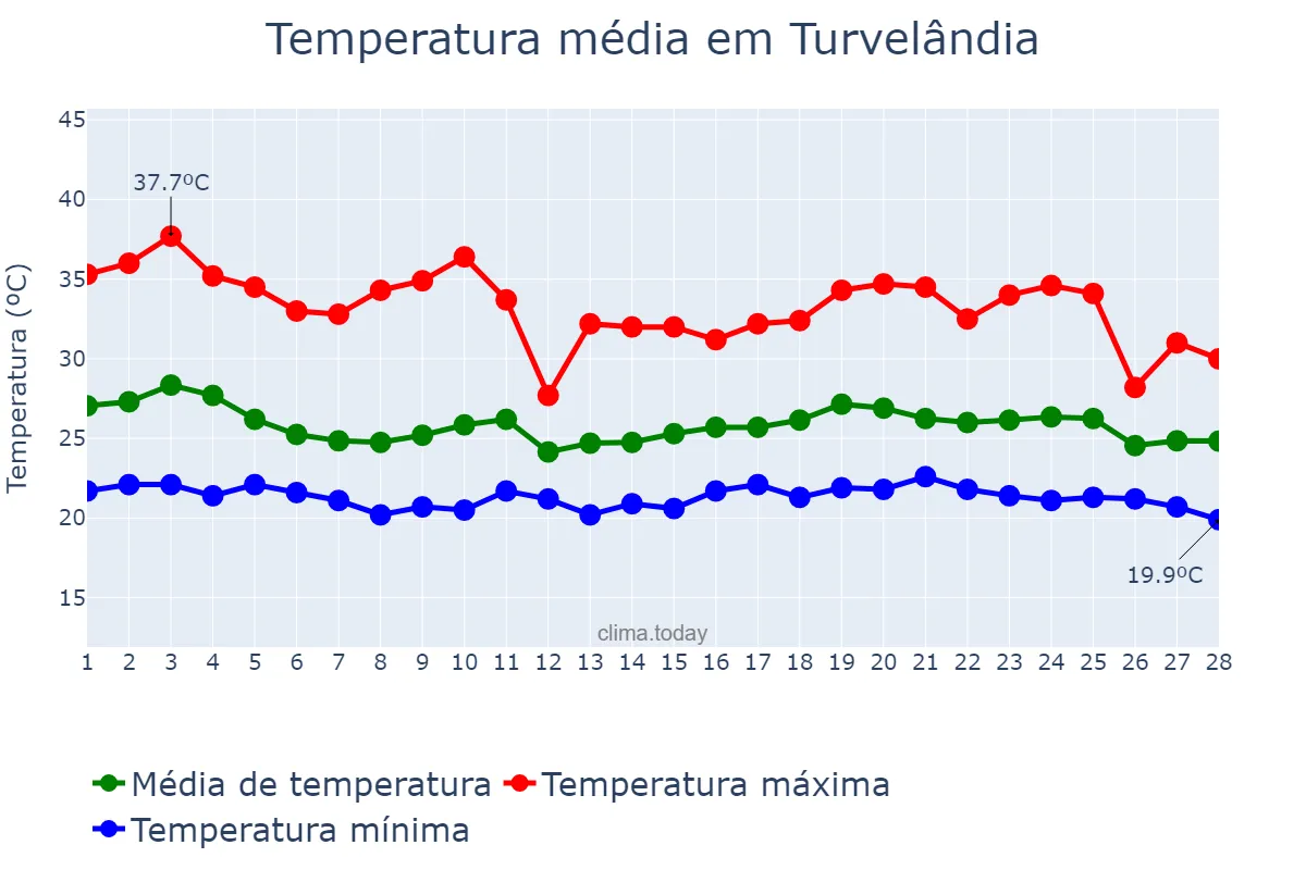 Temperatura em fevereiro em Turvelândia, GO, BR