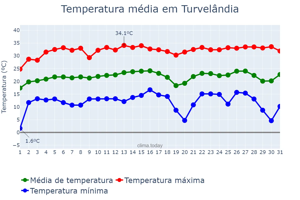 Temperatura em julho em Turvelândia, GO, BR