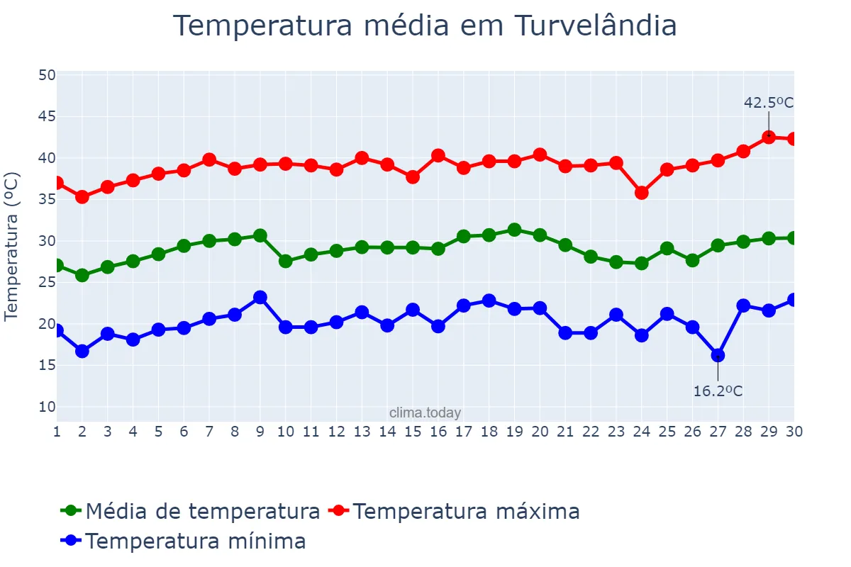 Temperatura em setembro em Turvelândia, GO, BR