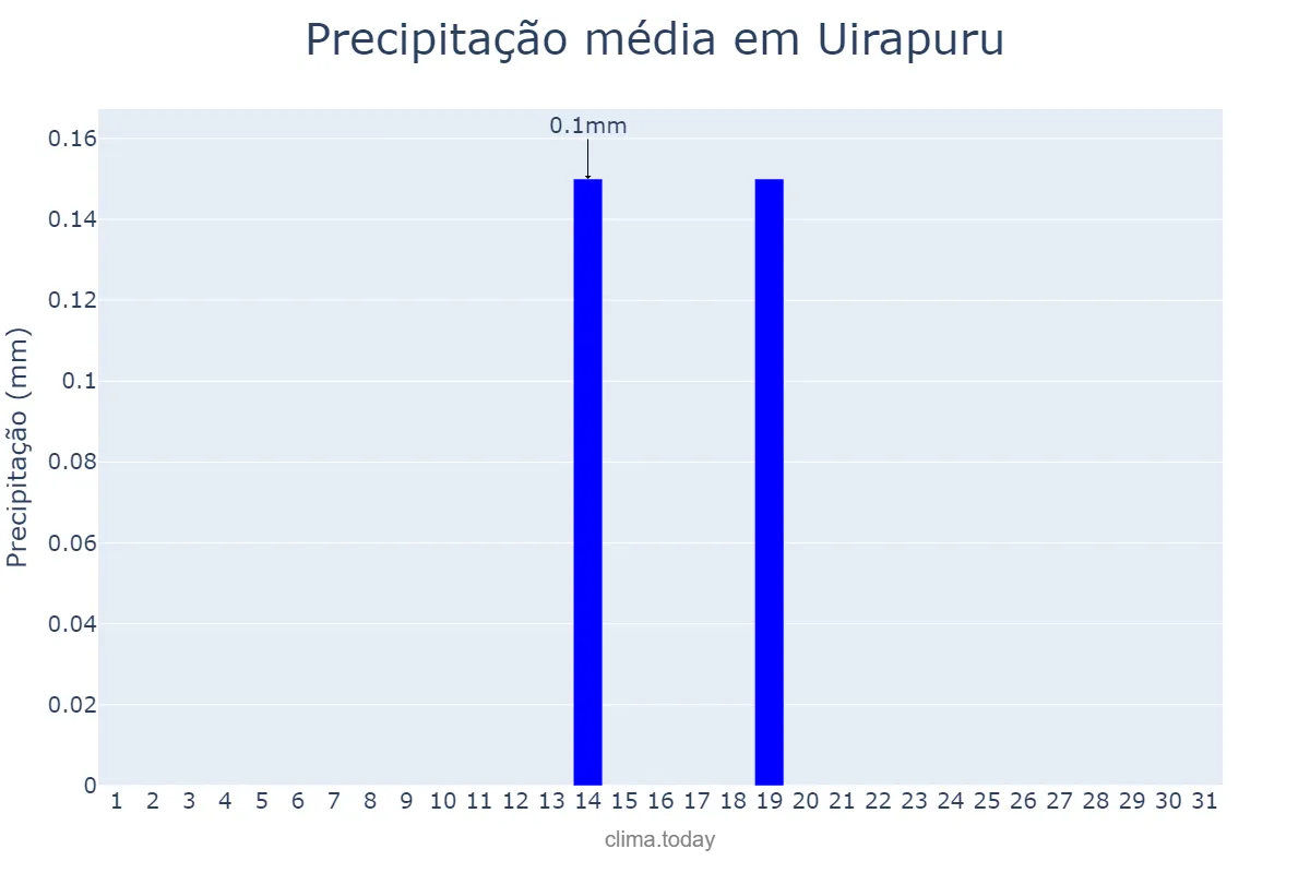 Precipitação em agosto em Uirapuru, GO, BR