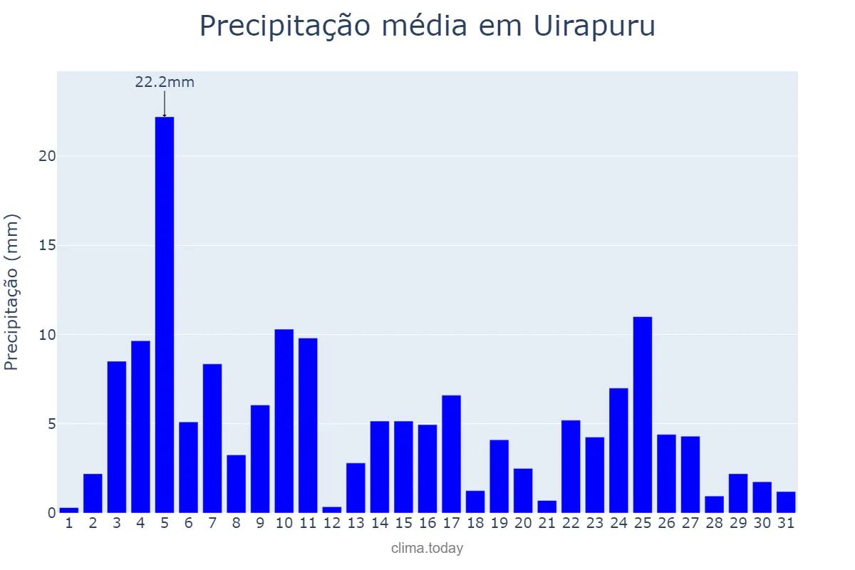 Precipitação em janeiro em Uirapuru, GO, BR