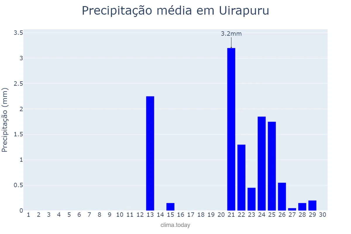Precipitação em setembro em Uirapuru, GO, BR