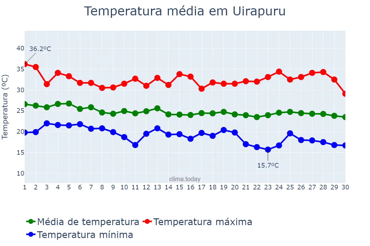 Temperatura em abril em Uirapuru, GO, BR