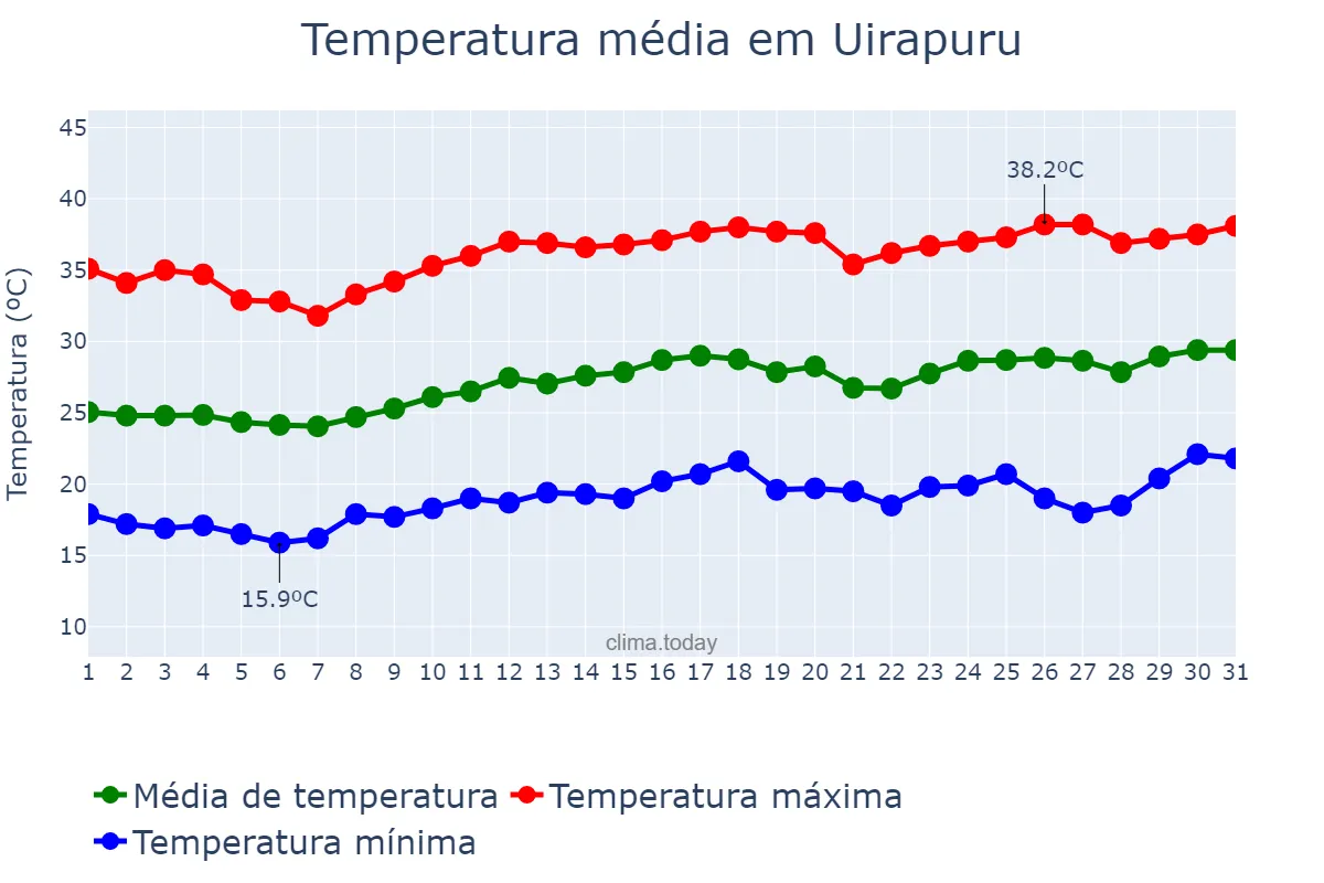 Temperatura em agosto em Uirapuru, GO, BR