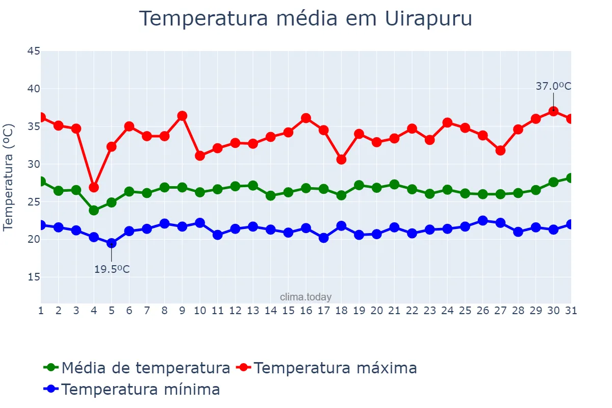 Temperatura em janeiro em Uirapuru, GO, BR