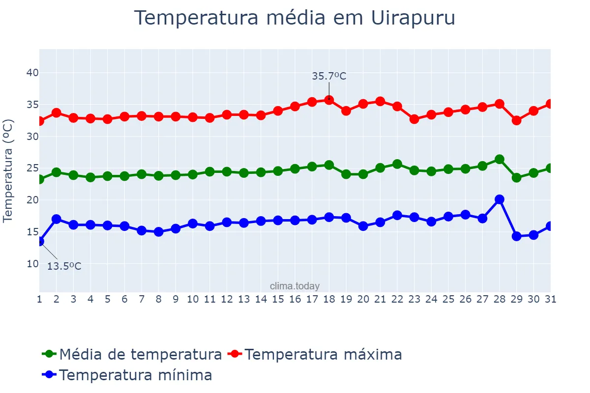 Temperatura em julho em Uirapuru, GO, BR
