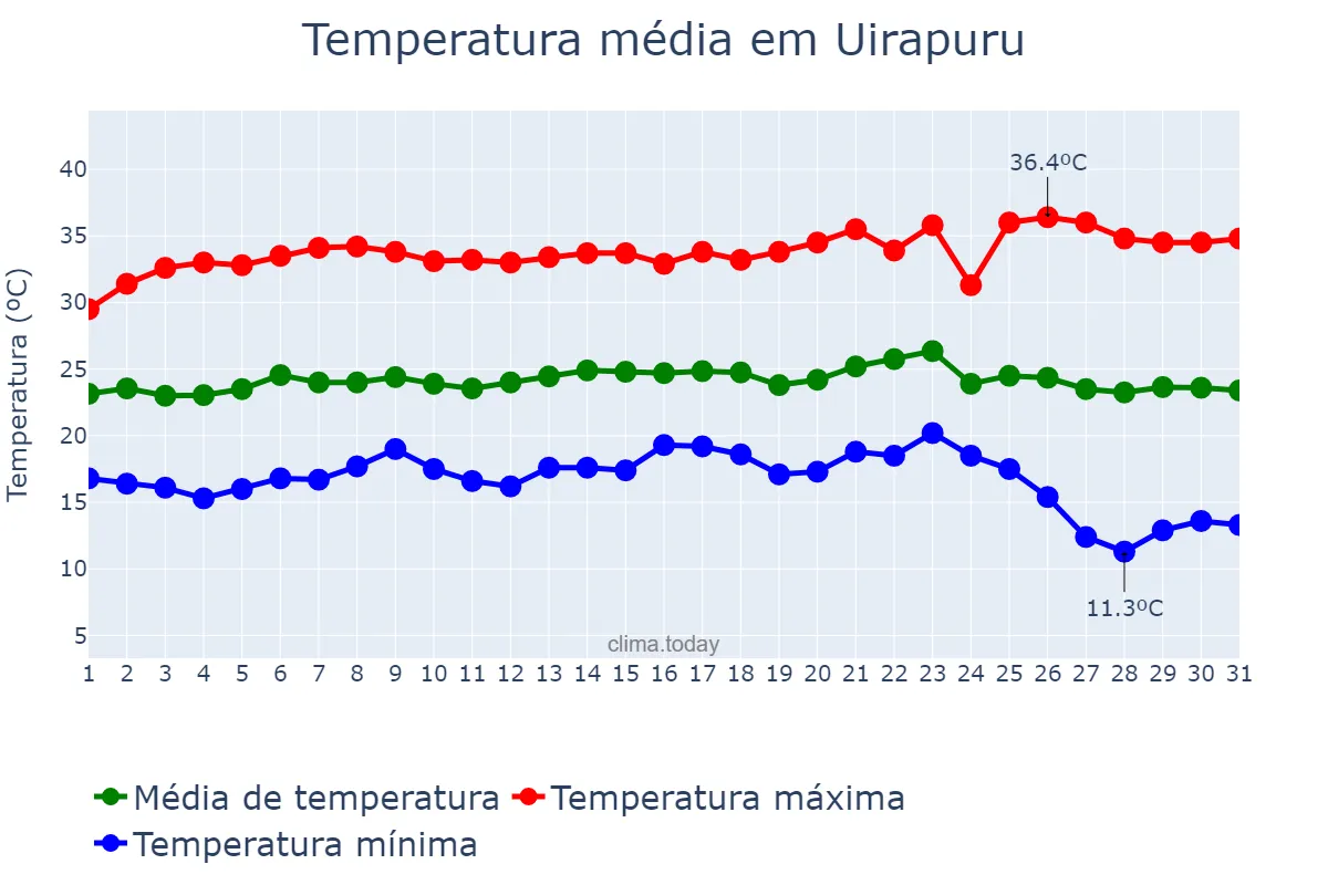 Temperatura em maio em Uirapuru, GO, BR