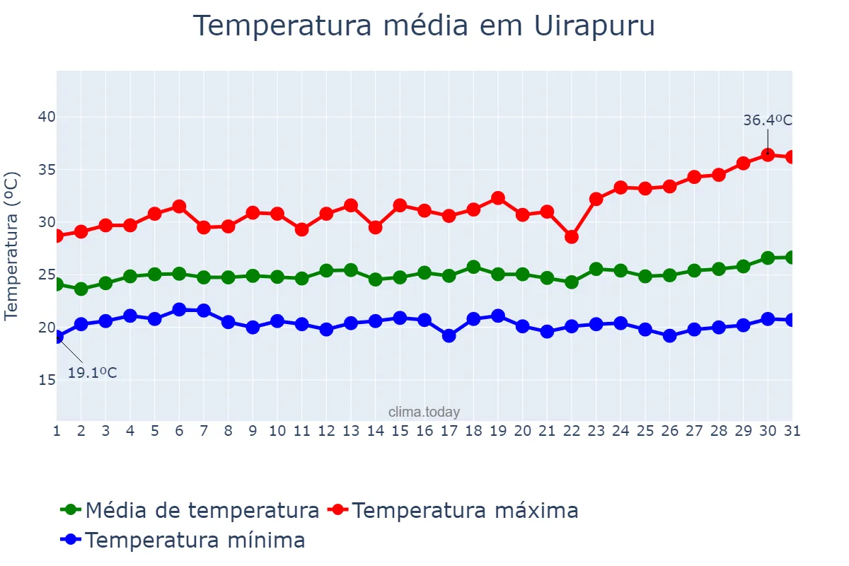 Temperatura em marco em Uirapuru, GO, BR