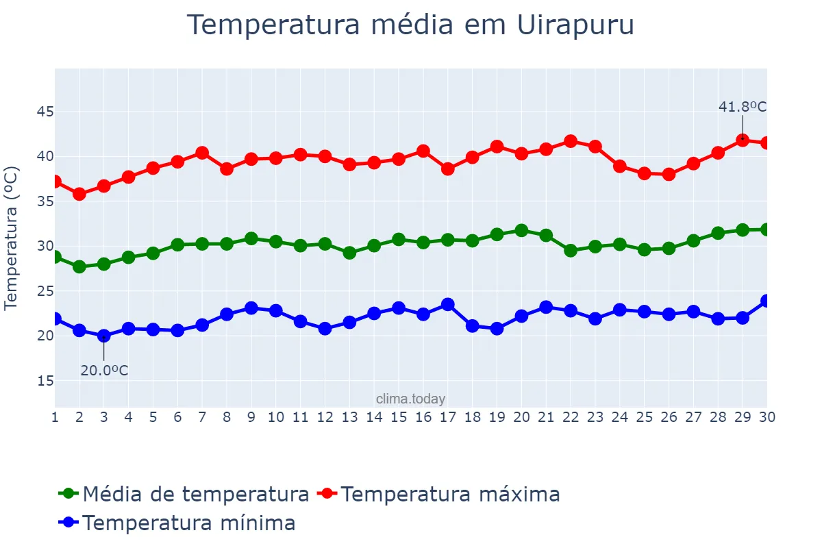 Temperatura em setembro em Uirapuru, GO, BR