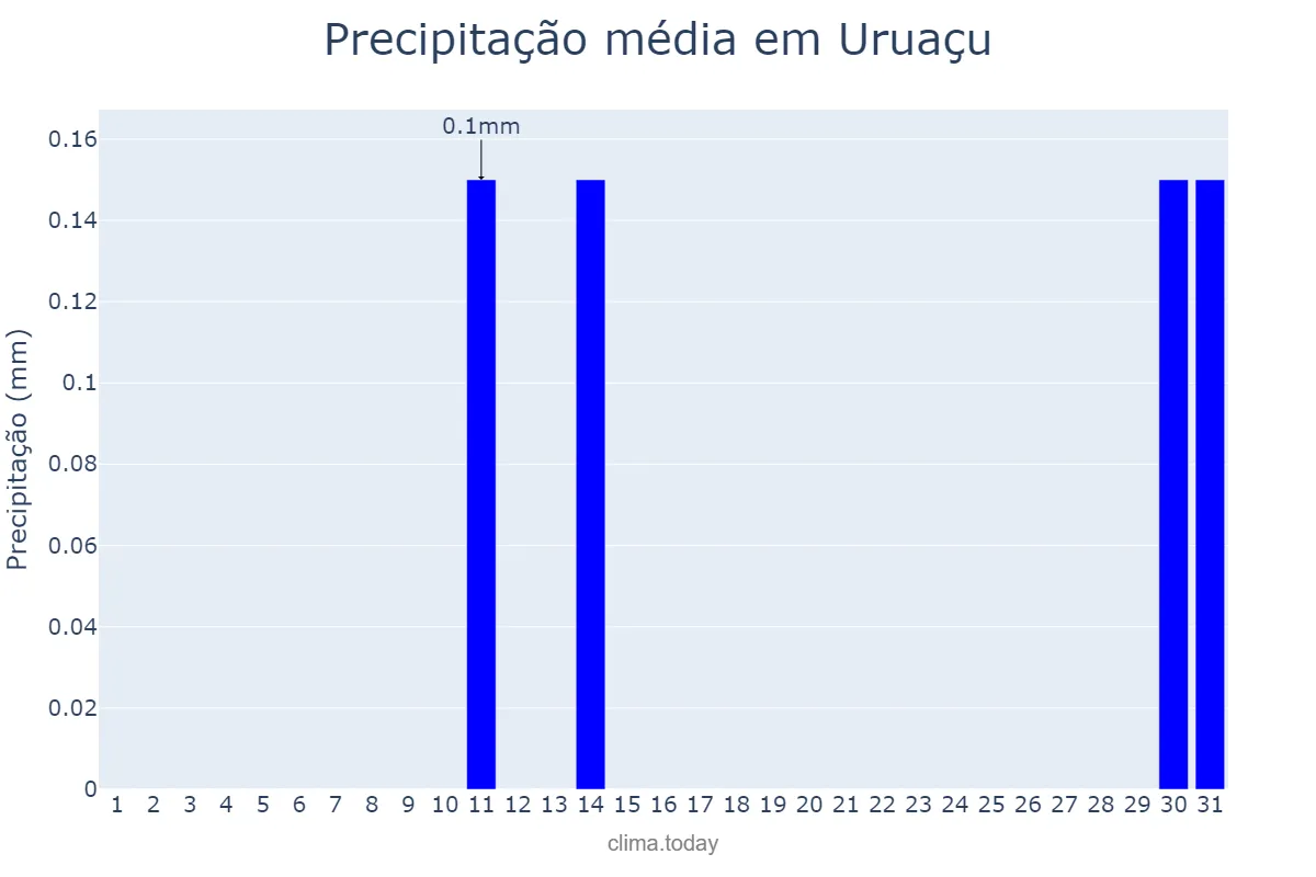 Precipitação em agosto em Uruaçu, GO, BR