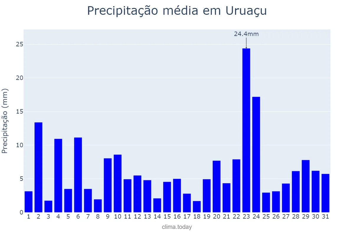 Precipitação em dezembro em Uruaçu, GO, BR
