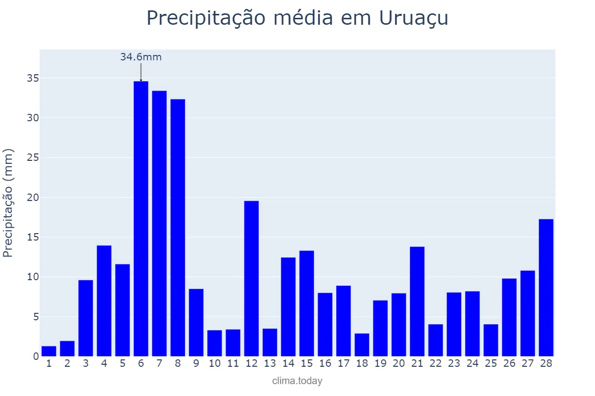 Precipitação em fevereiro em Uruaçu, GO, BR
