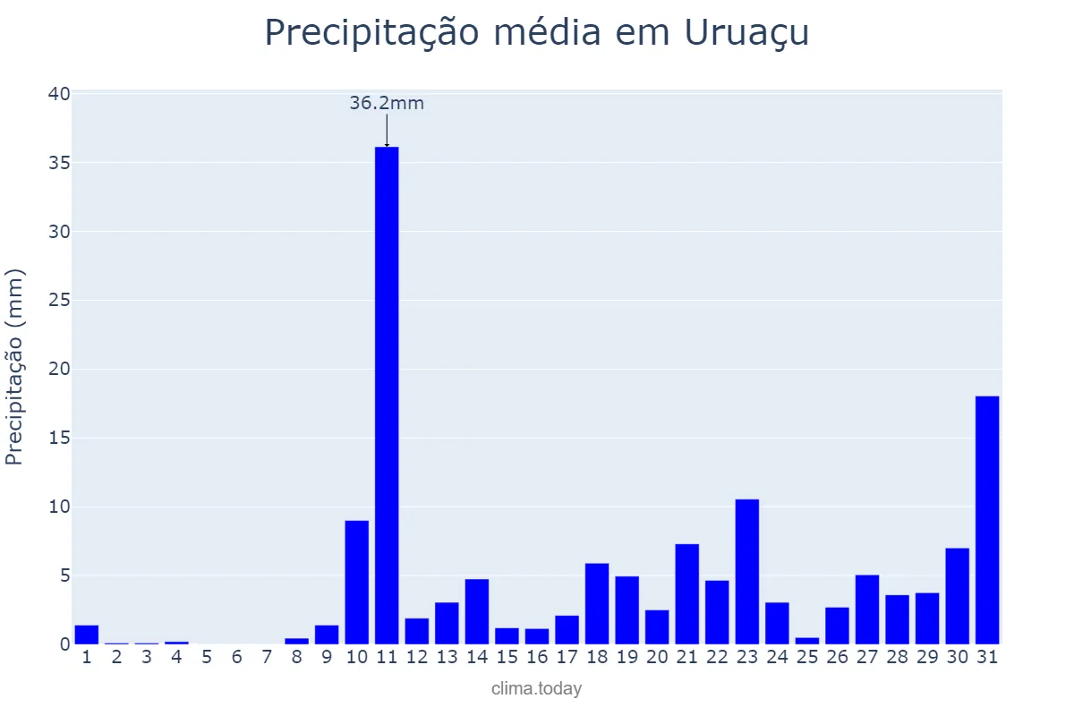 Precipitação em outubro em Uruaçu, GO, BR