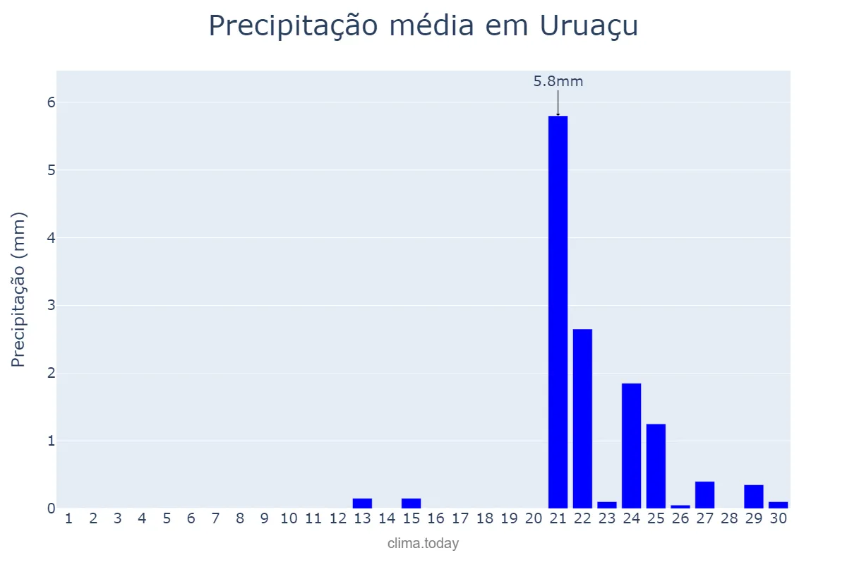 Precipitação em setembro em Uruaçu, GO, BR