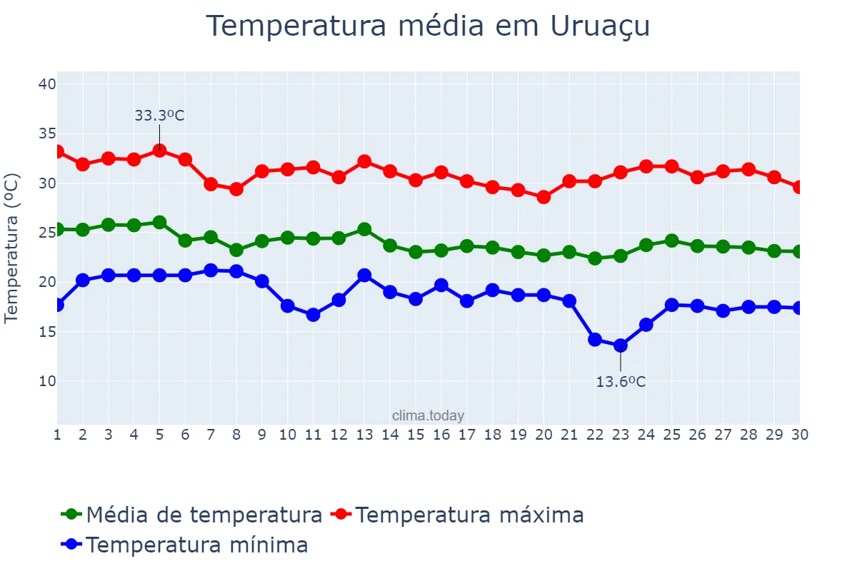Temperatura em abril em Uruaçu, GO, BR