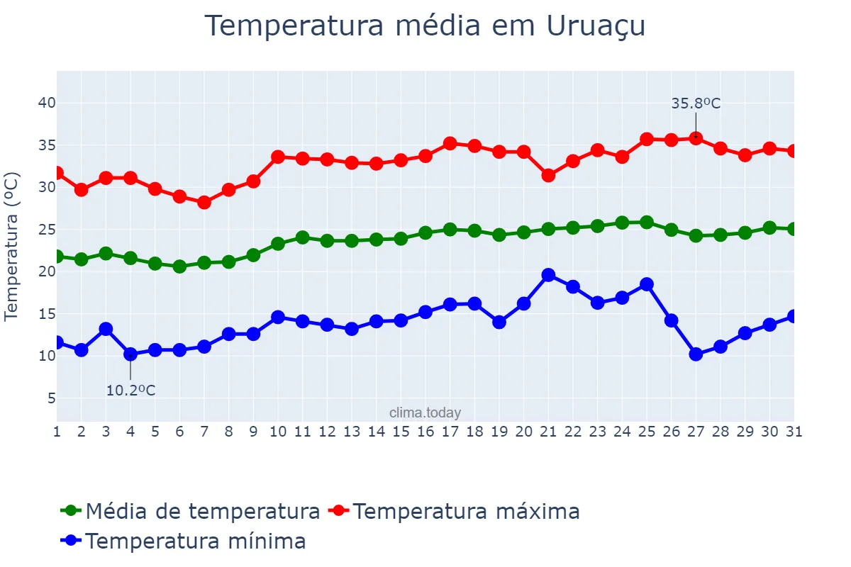 Temperatura em agosto em Uruaçu, GO, BR