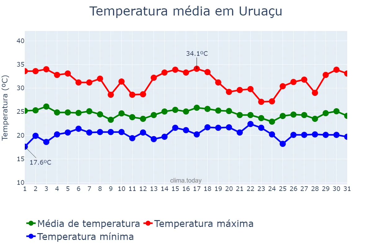 Temperatura em dezembro em Uruaçu, GO, BR