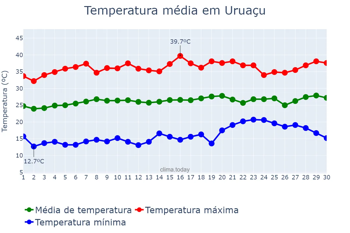 Temperatura em setembro em Uruaçu, GO, BR