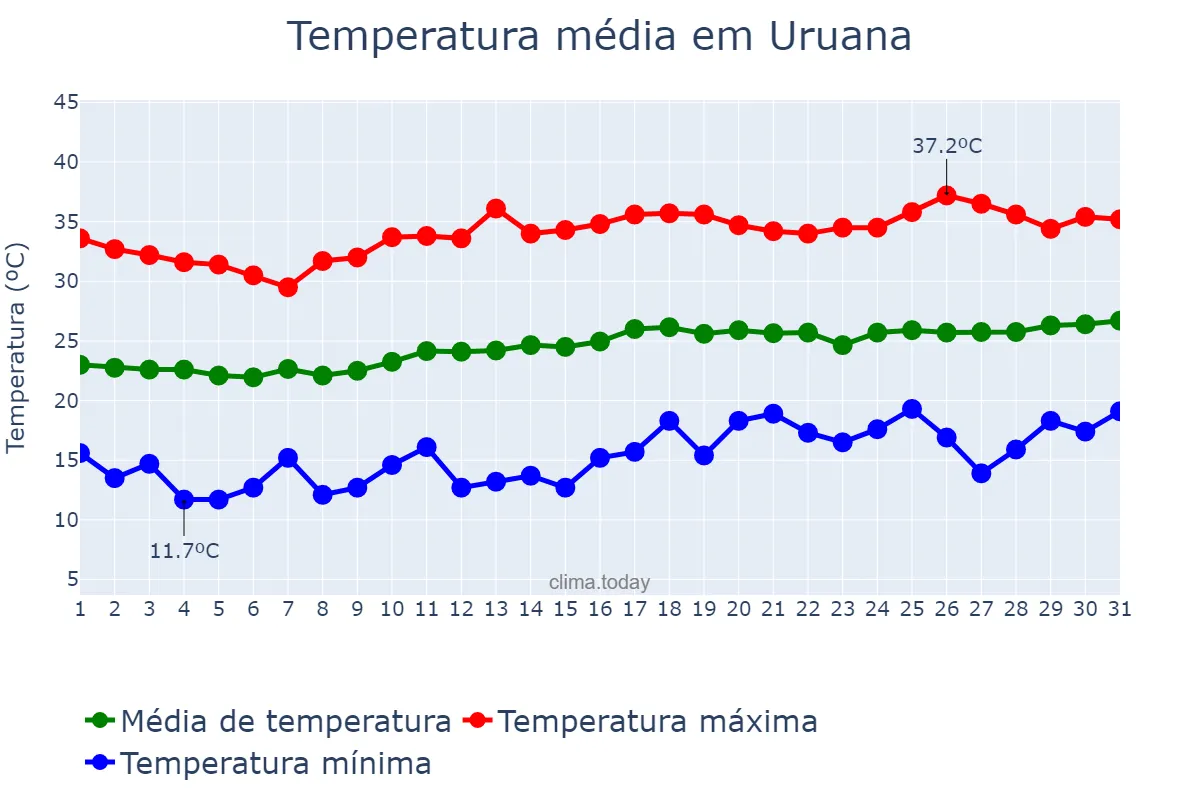 Temperatura em agosto em Uruana, GO, BR