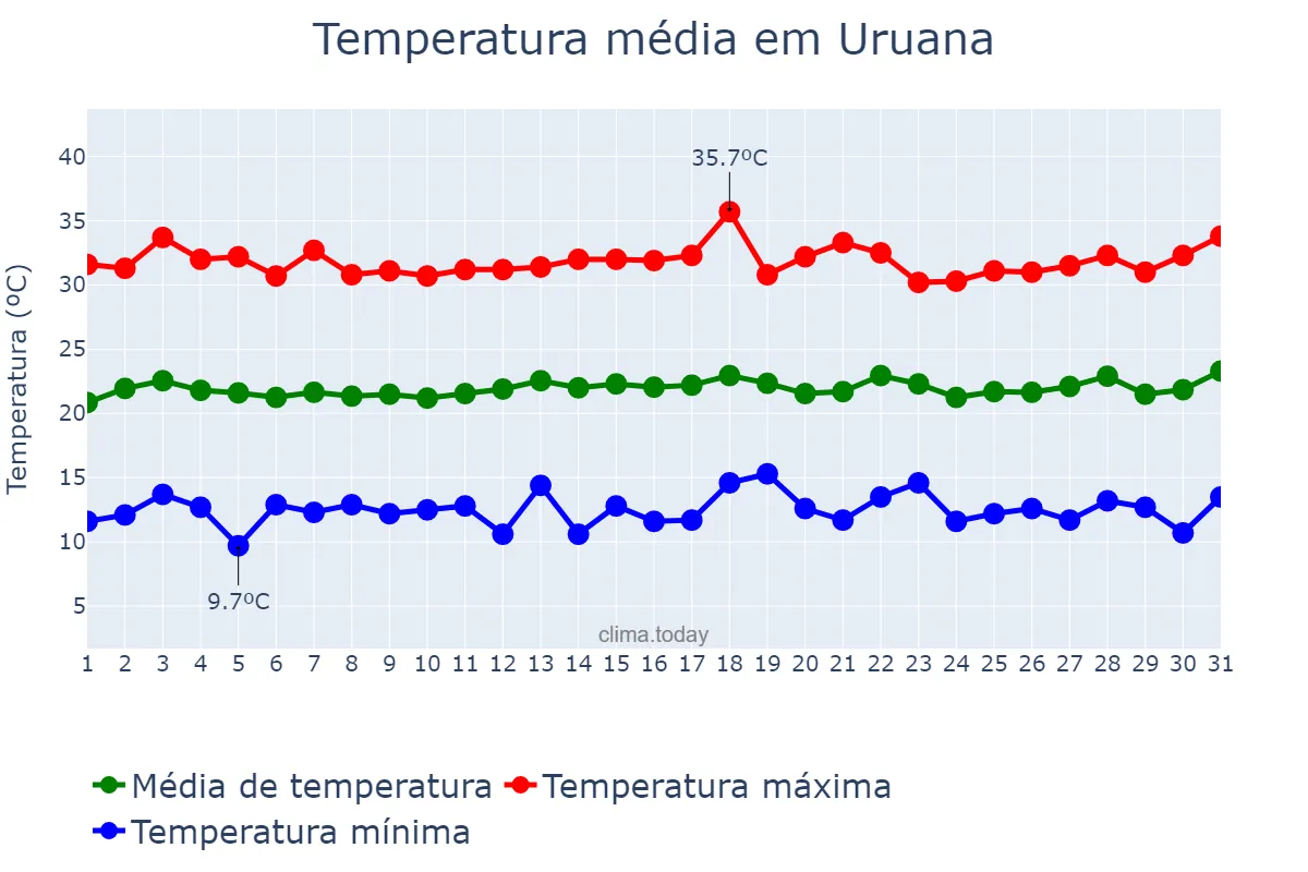 Temperatura em julho em Uruana, GO, BR
