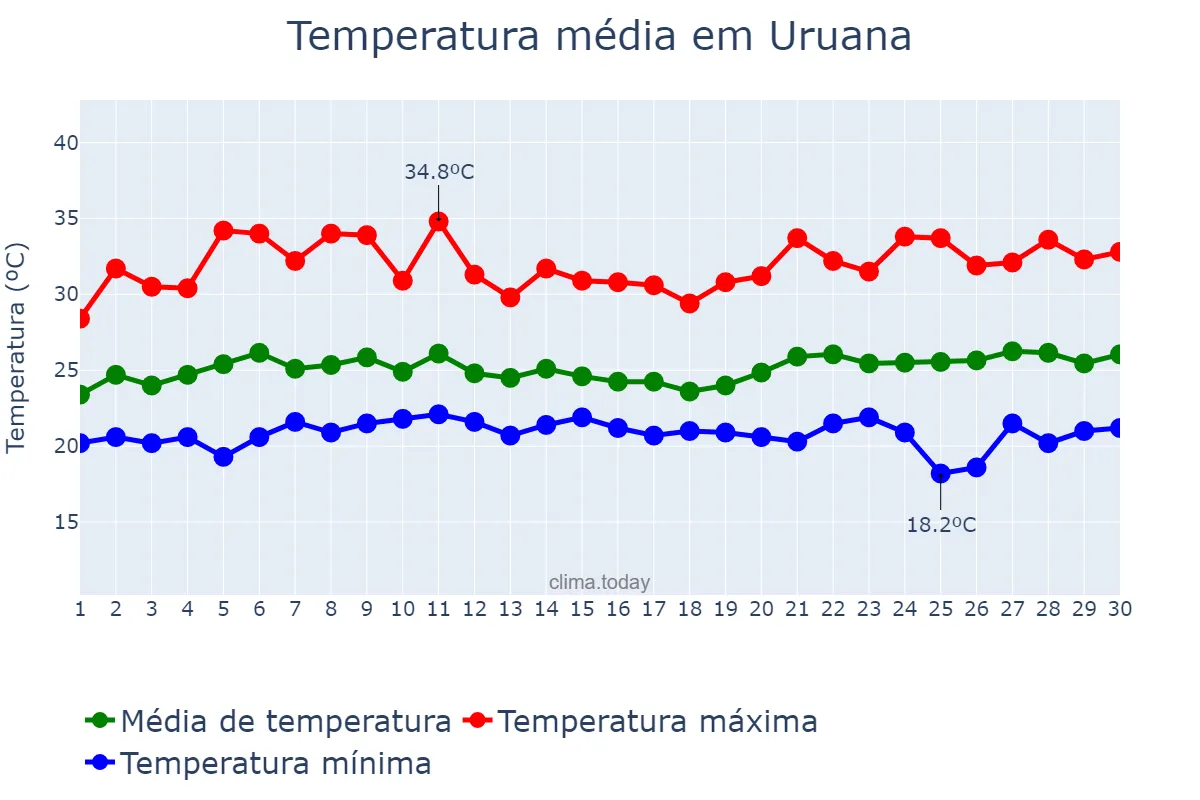 Temperatura em novembro em Uruana, GO, BR