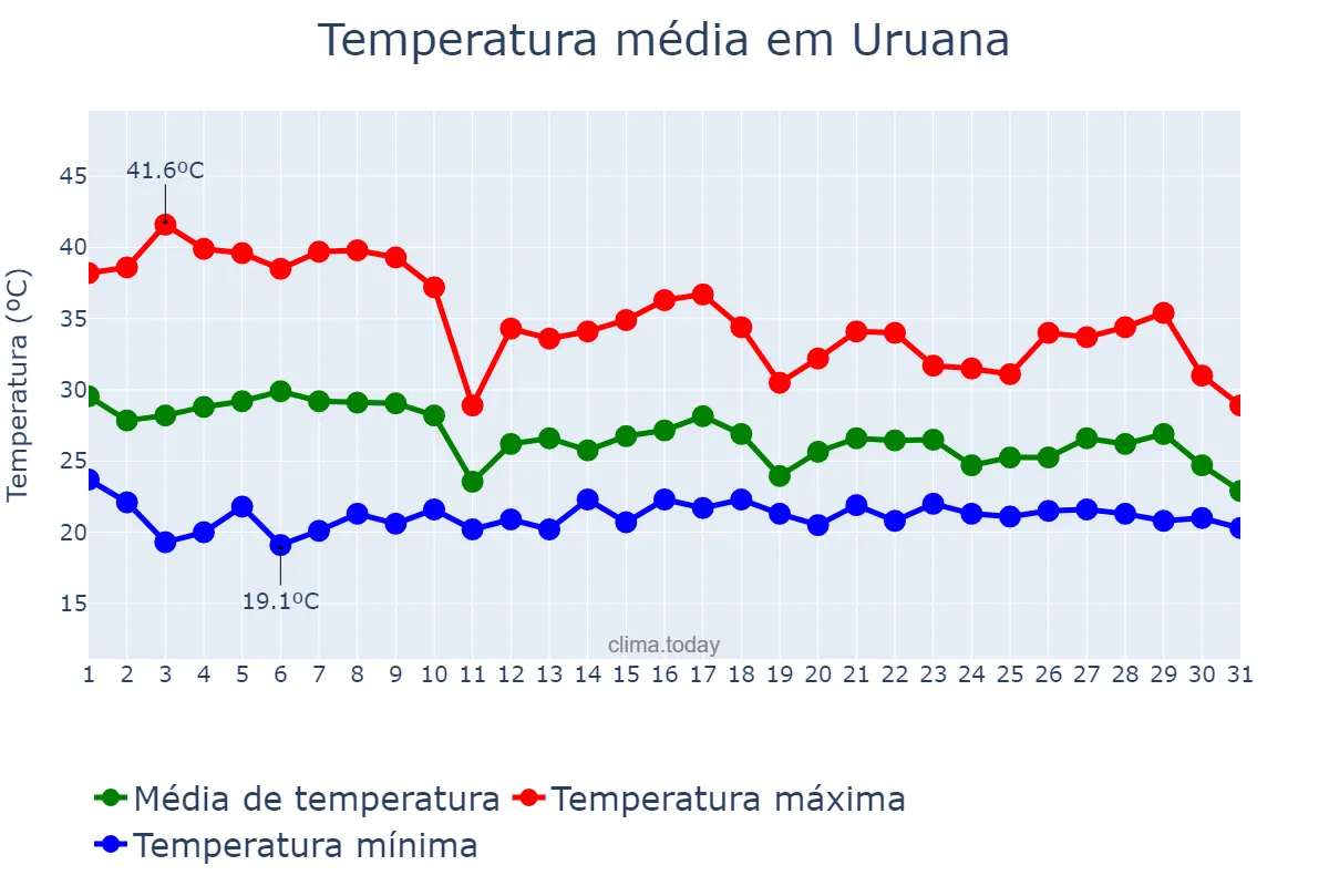 Temperatura em outubro em Uruana, GO, BR