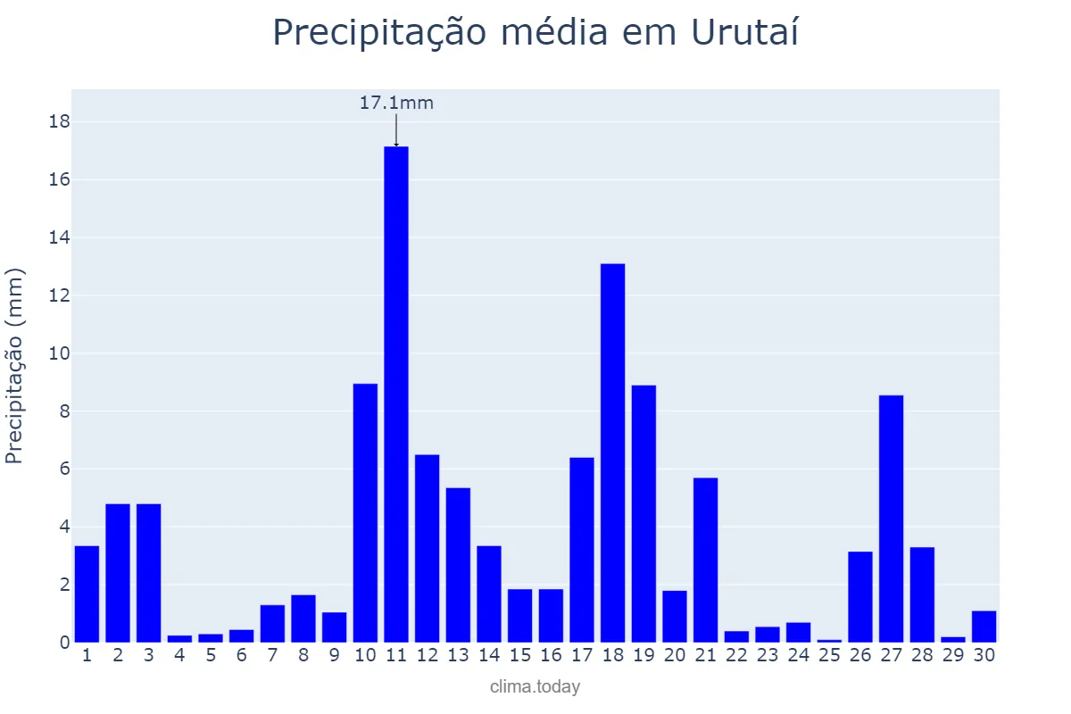 Precipitação em novembro em Urutaí, GO, BR