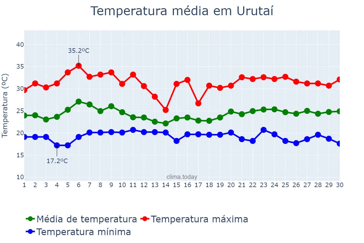 Temperatura em novembro em Urutaí, GO, BR