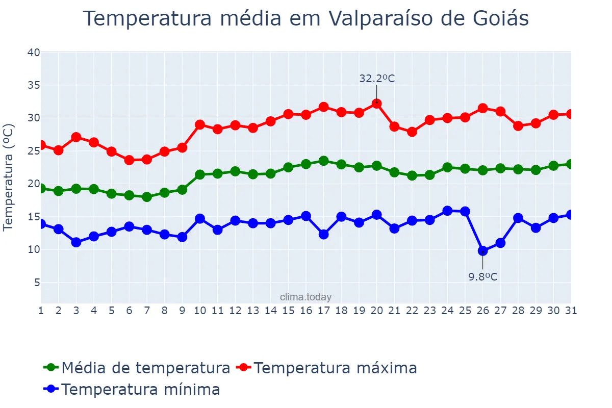 Temperatura em agosto em Valparaíso de Goiás, GO, BR