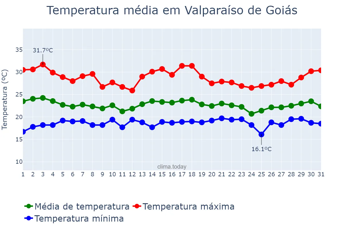 Temperatura em dezembro em Valparaíso de Goiás, GO, BR