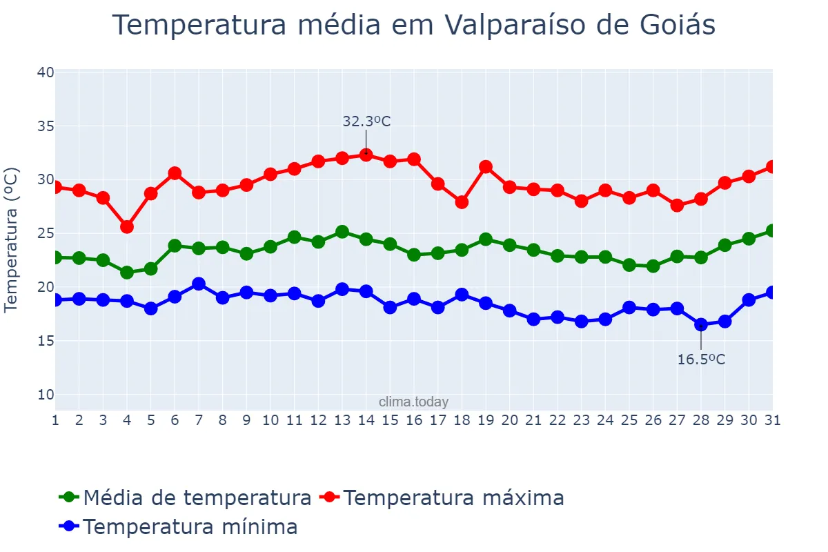 Temperatura em janeiro em Valparaíso de Goiás, GO, BR