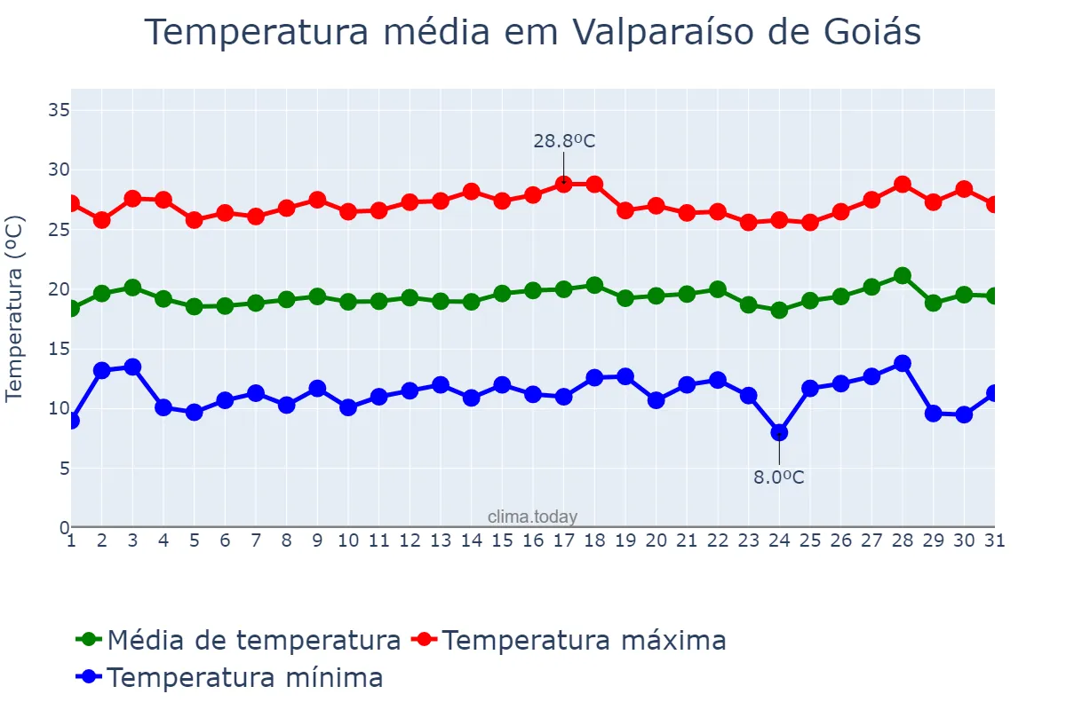 Temperatura em julho em Valparaíso de Goiás, GO, BR