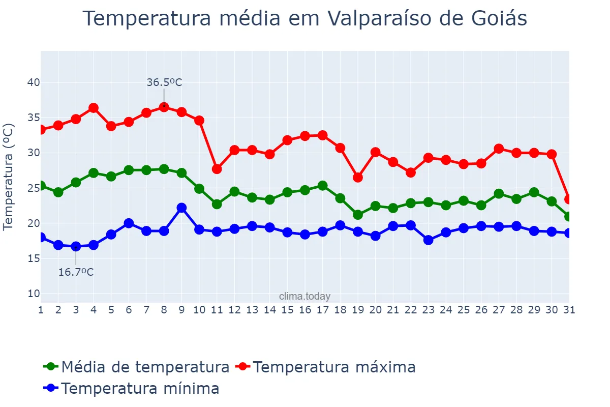 Temperatura em outubro em Valparaíso de Goiás, GO, BR