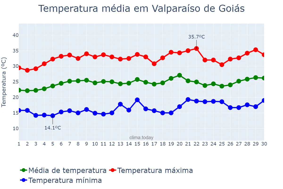Temperatura em setembro em Valparaíso de Goiás, GO, BR